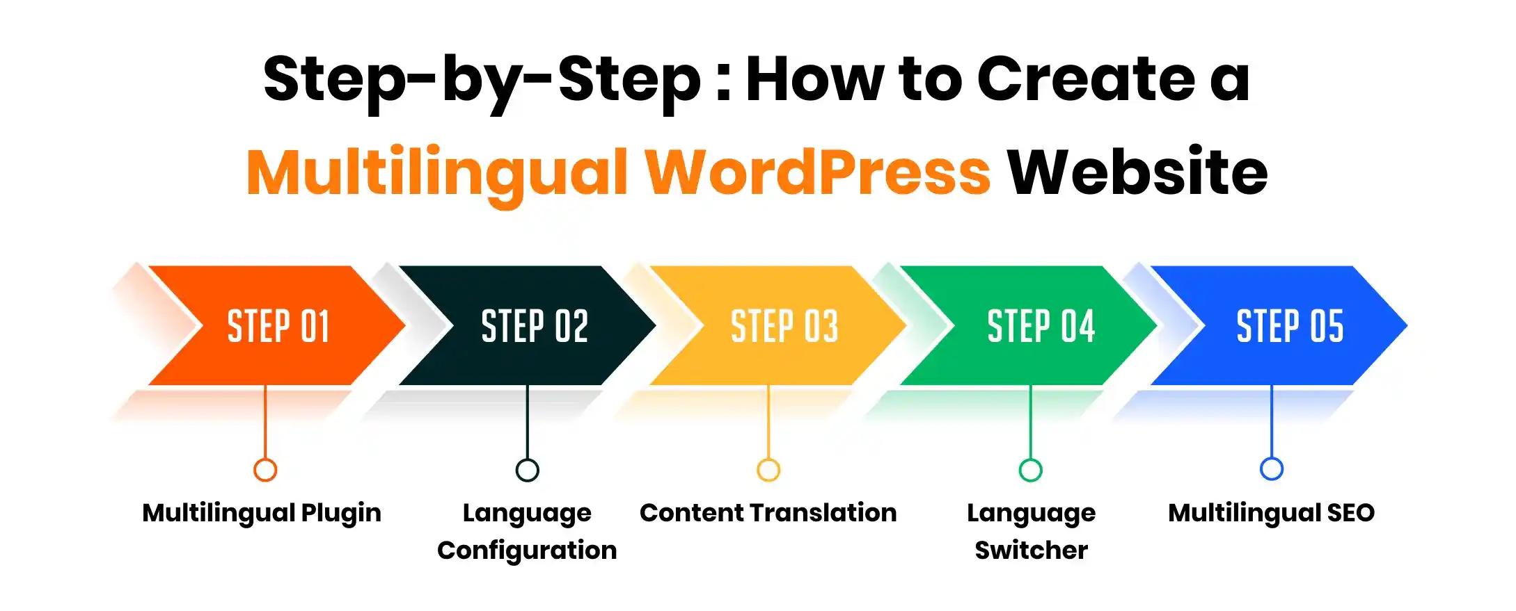 step-by-step-how-to-create-a-multilingual-wordpress-website-lathiya-solutions